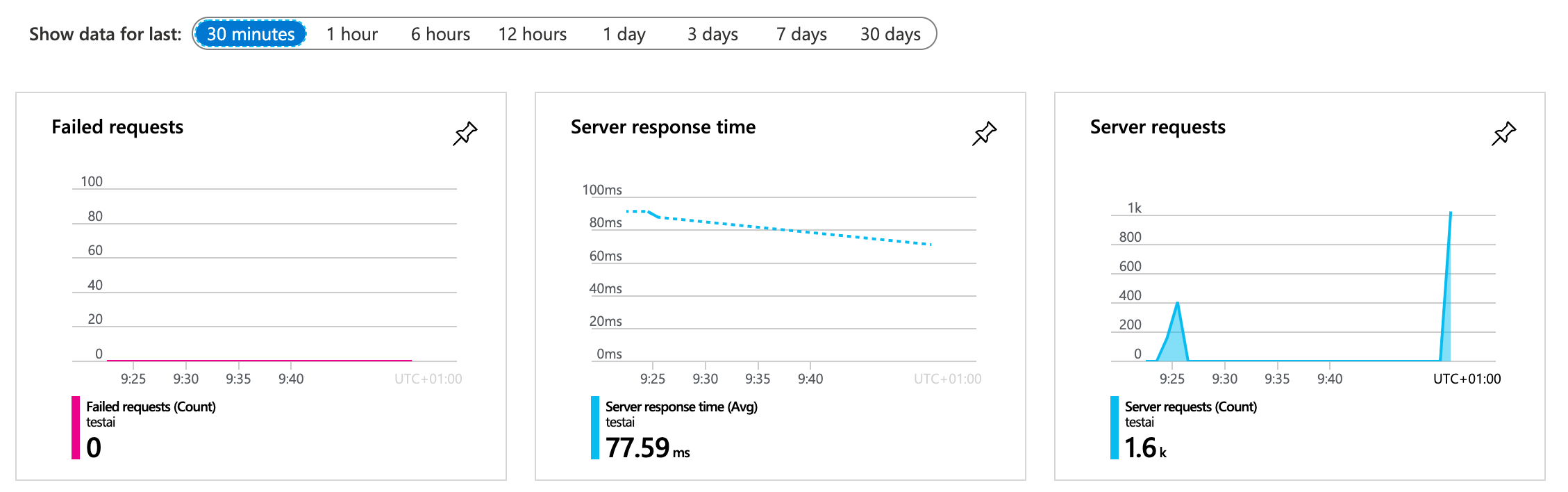 Application Insights overview